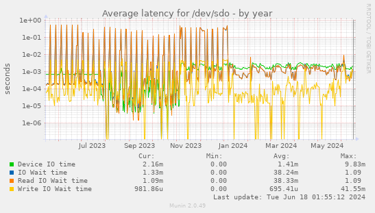 Average latency for /dev/sdo