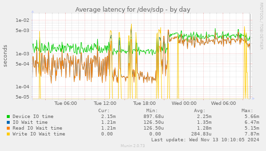 Average latency for /dev/sdp