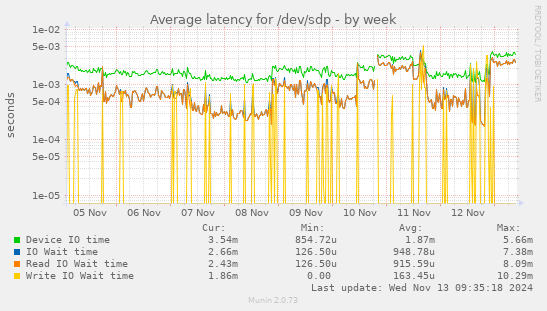 Average latency for /dev/sdp