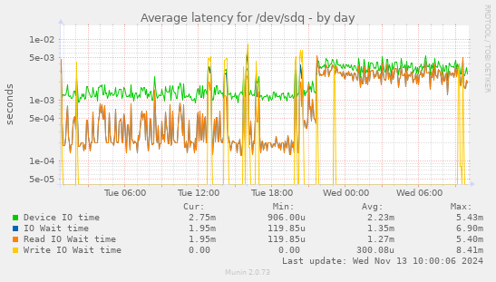 Average latency for /dev/sdq