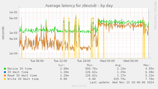 Average latency for /dev/sdr