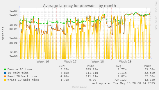 Average latency for /dev/sdr