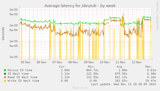 Average latency for /dev/sdr