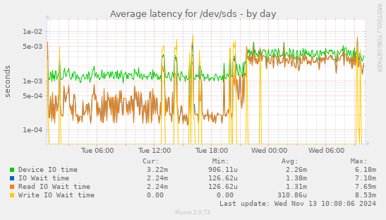 Average latency for /dev/sds