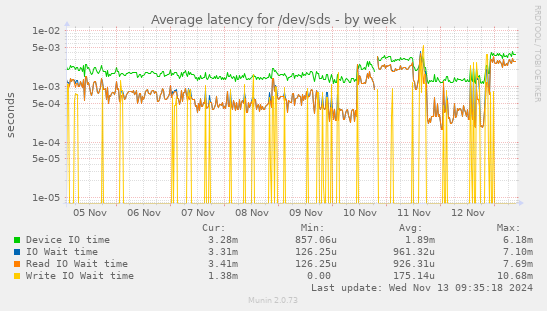 Average latency for /dev/sds