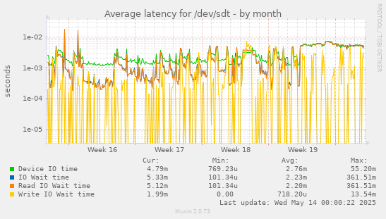 Average latency for /dev/sdt