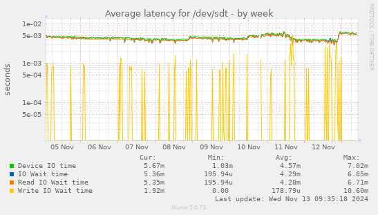 Average latency for /dev/sdt