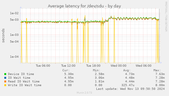 Average latency for /dev/sdu