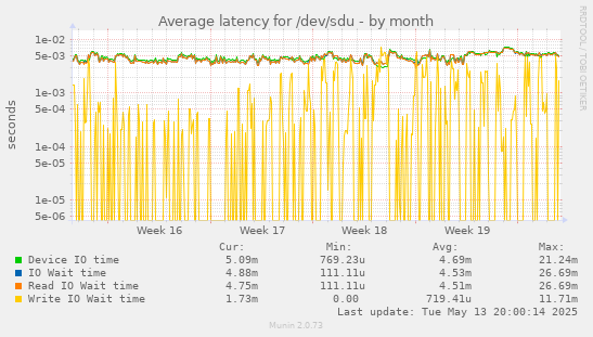 Average latency for /dev/sdu