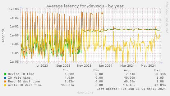 Average latency for /dev/sdu