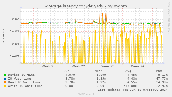 Average latency for /dev/sdv