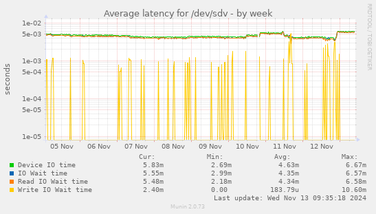 Average latency for /dev/sdv