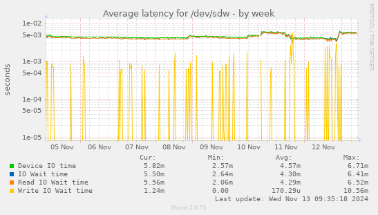 Average latency for /dev/sdw