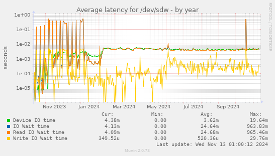 Average latency for /dev/sdw