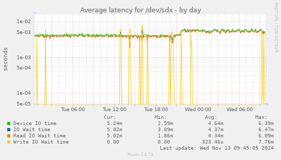 Average latency for /dev/sdx