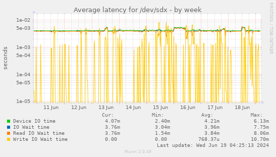 Average latency for /dev/sdx