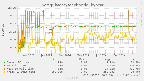 Average latency for /dev/sdx