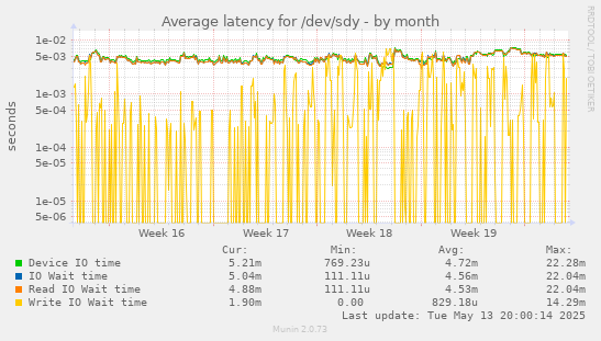 Average latency for /dev/sdy