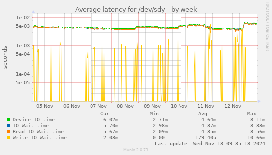 Average latency for /dev/sdy