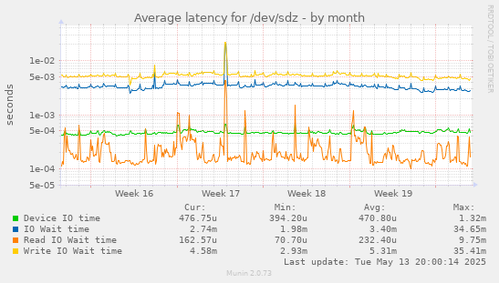 Average latency for /dev/sdz