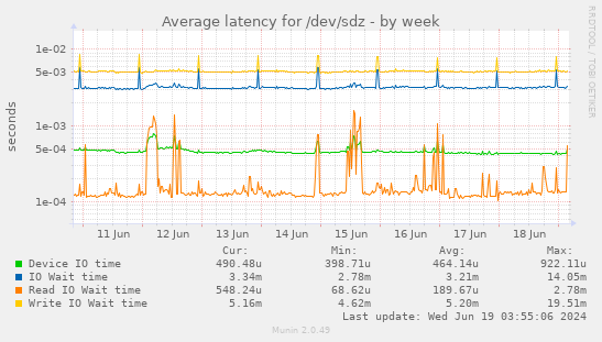 Average latency for /dev/sdz