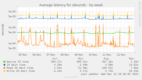 Average latency for /dev/sdz