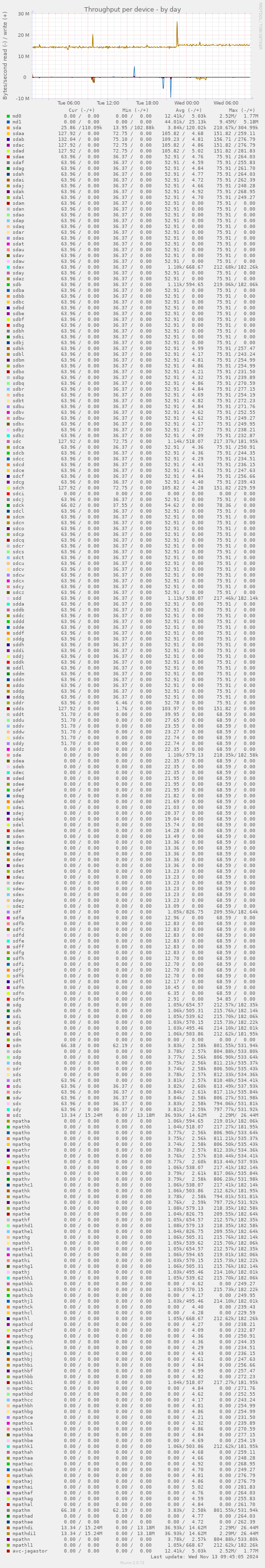 Throughput per device