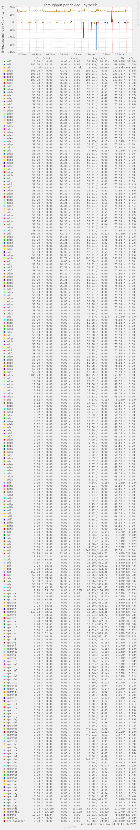 Throughput per device