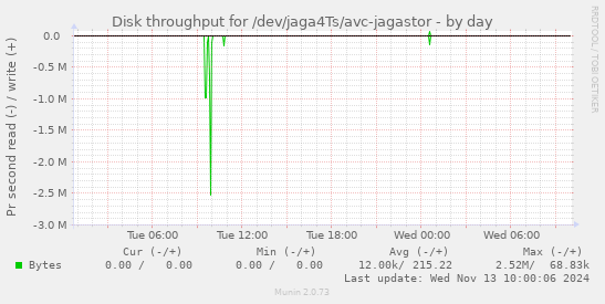 Disk throughput for /dev/jaga4Ts/avc-jagastor