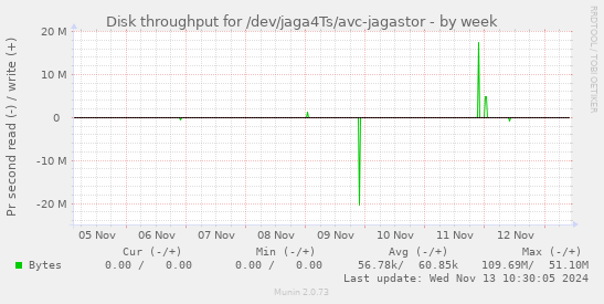 Disk throughput for /dev/jaga4Ts/avc-jagastor