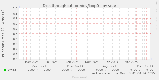 Disk throughput for /dev/loop0