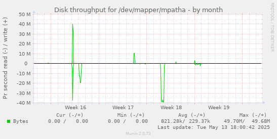 Disk throughput for /dev/mapper/mpatha