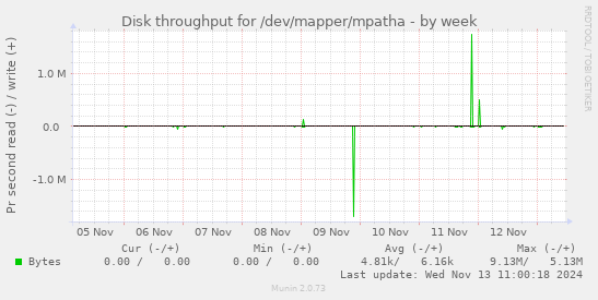 Disk throughput for /dev/mapper/mpatha