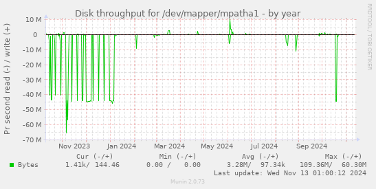 Disk throughput for /dev/mapper/mpatha1