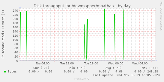 Disk throughput for /dev/mapper/mpathaa