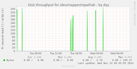 Disk throughput for /dev/mapper/mpathab