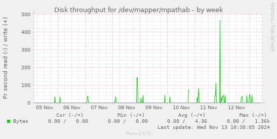 Disk throughput for /dev/mapper/mpathab