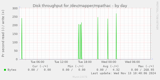 Disk throughput for /dev/mapper/mpathac