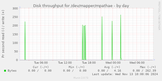 Disk throughput for /dev/mapper/mpathae