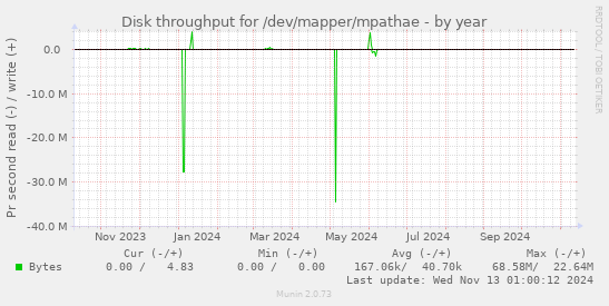 Disk throughput for /dev/mapper/mpathae