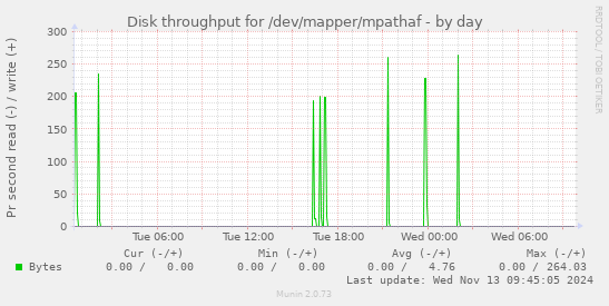 Disk throughput for /dev/mapper/mpathaf