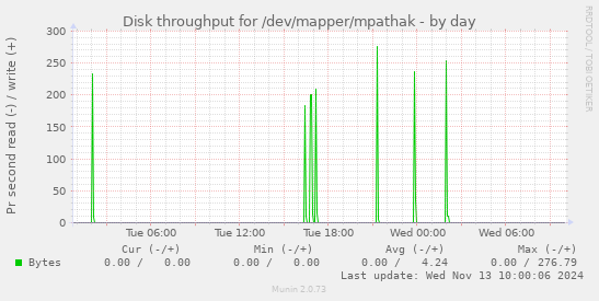 Disk throughput for /dev/mapper/mpathak