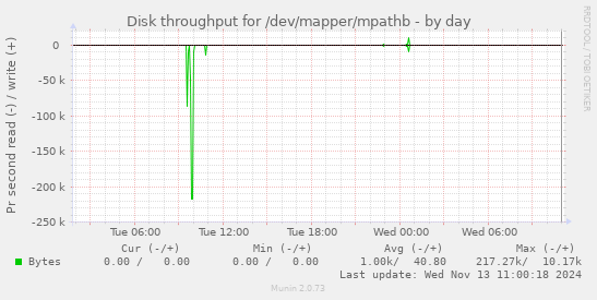 Disk throughput for /dev/mapper/mpathb