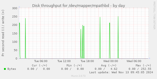 Disk throughput for /dev/mapper/mpathbd