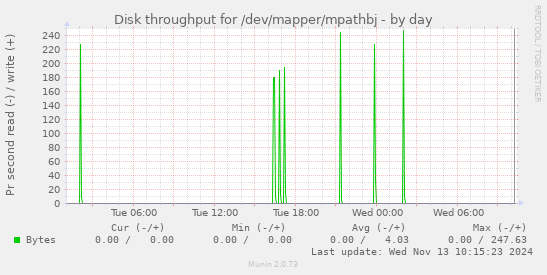 Disk throughput for /dev/mapper/mpathbj