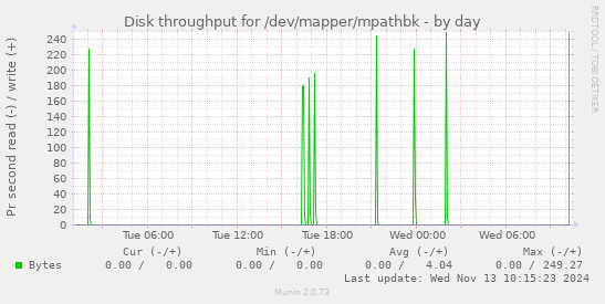 Disk throughput for /dev/mapper/mpathbk