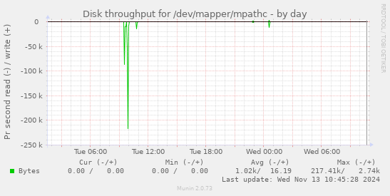 Disk throughput for /dev/mapper/mpathc