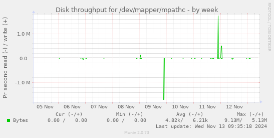 Disk throughput for /dev/mapper/mpathc