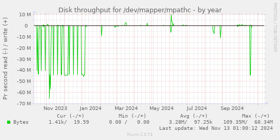 Disk throughput for /dev/mapper/mpathc