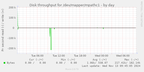 Disk throughput for /dev/mapper/mpathc1